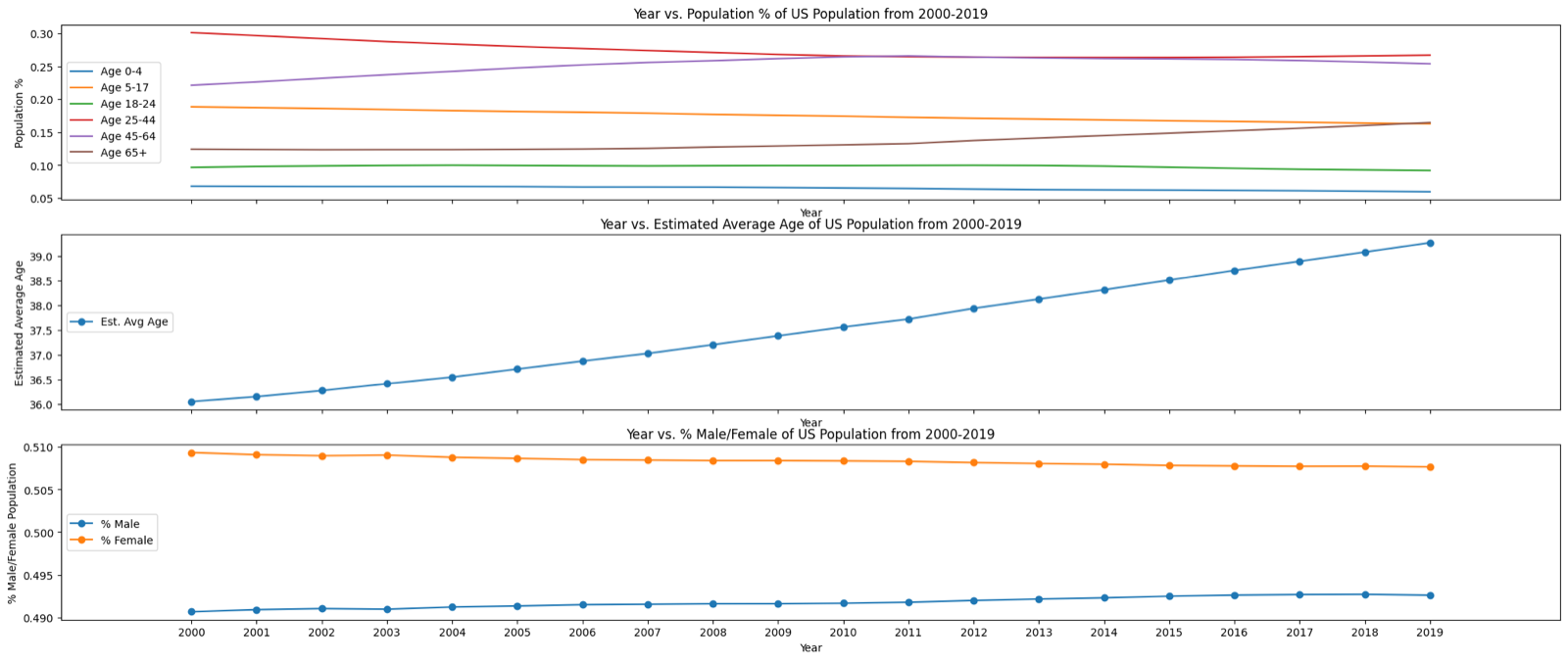 Changing US demographics, 2000-2019