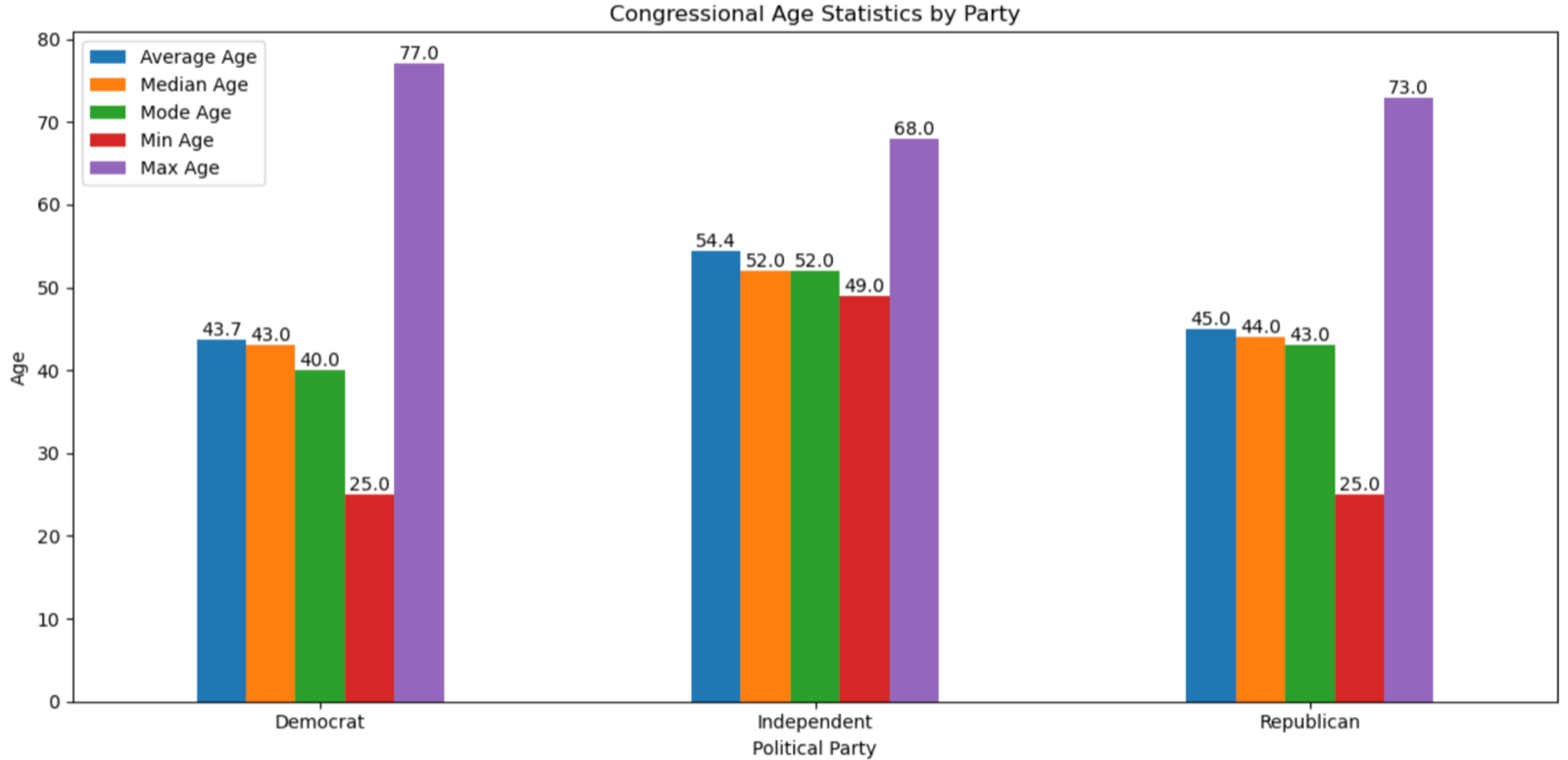 Congressional age statistics by party
