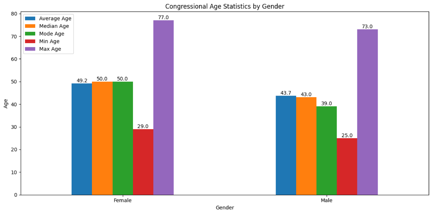 Congressional age statistics by gender