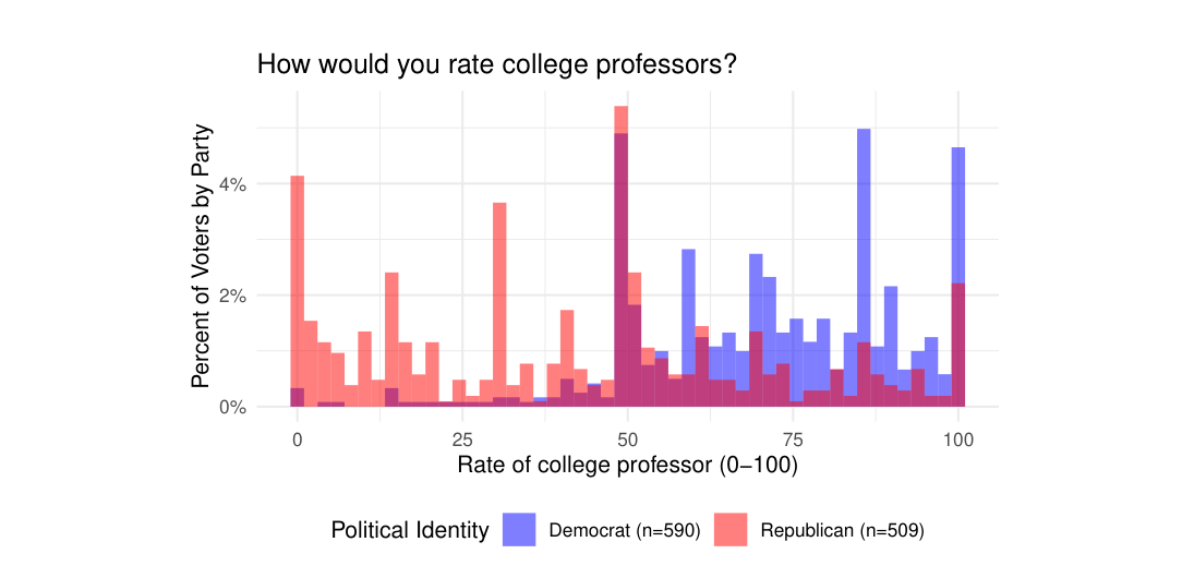 Figure 1: Rate of College Professor