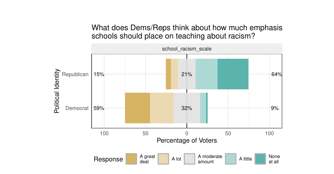 Figure 2: Emphasis on Racism Education