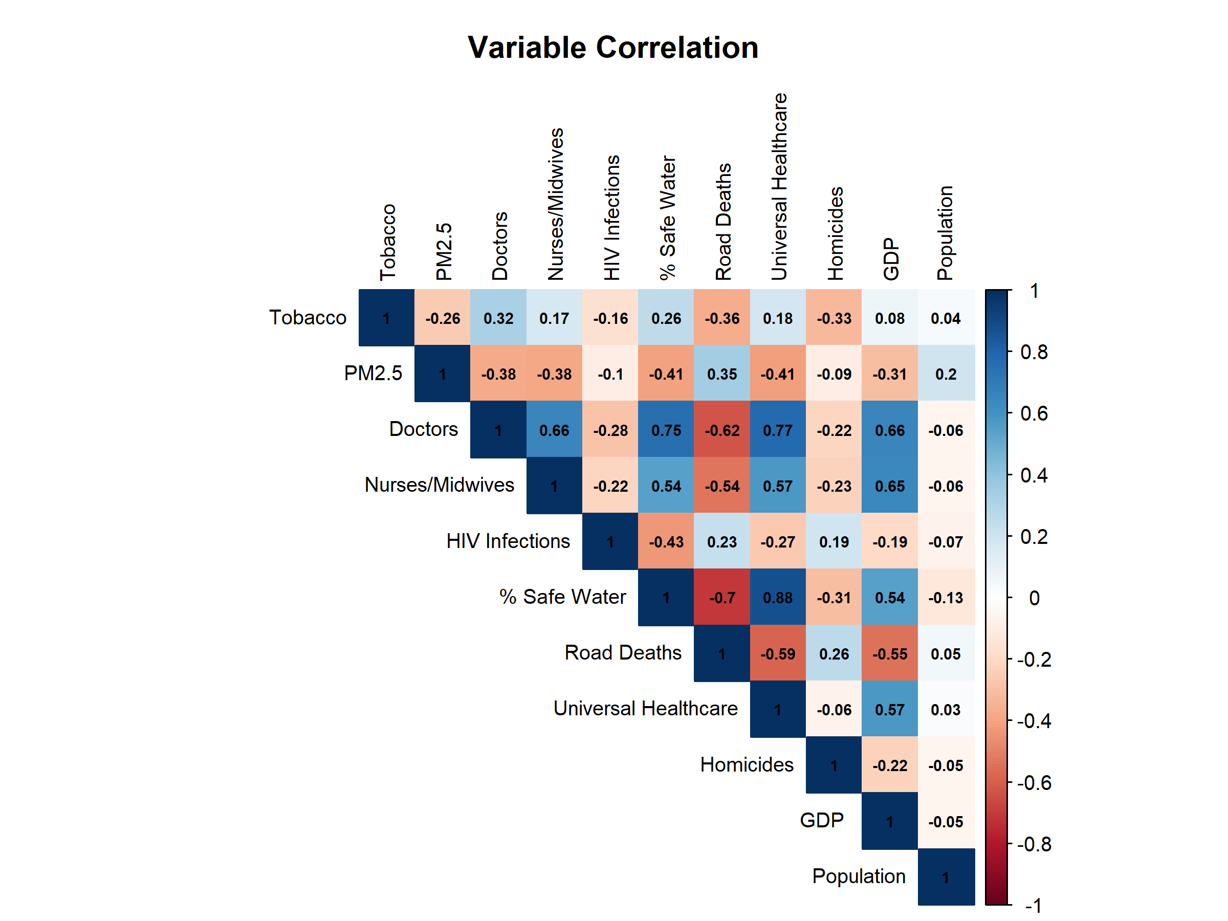 Correlation matrix of predictor variables