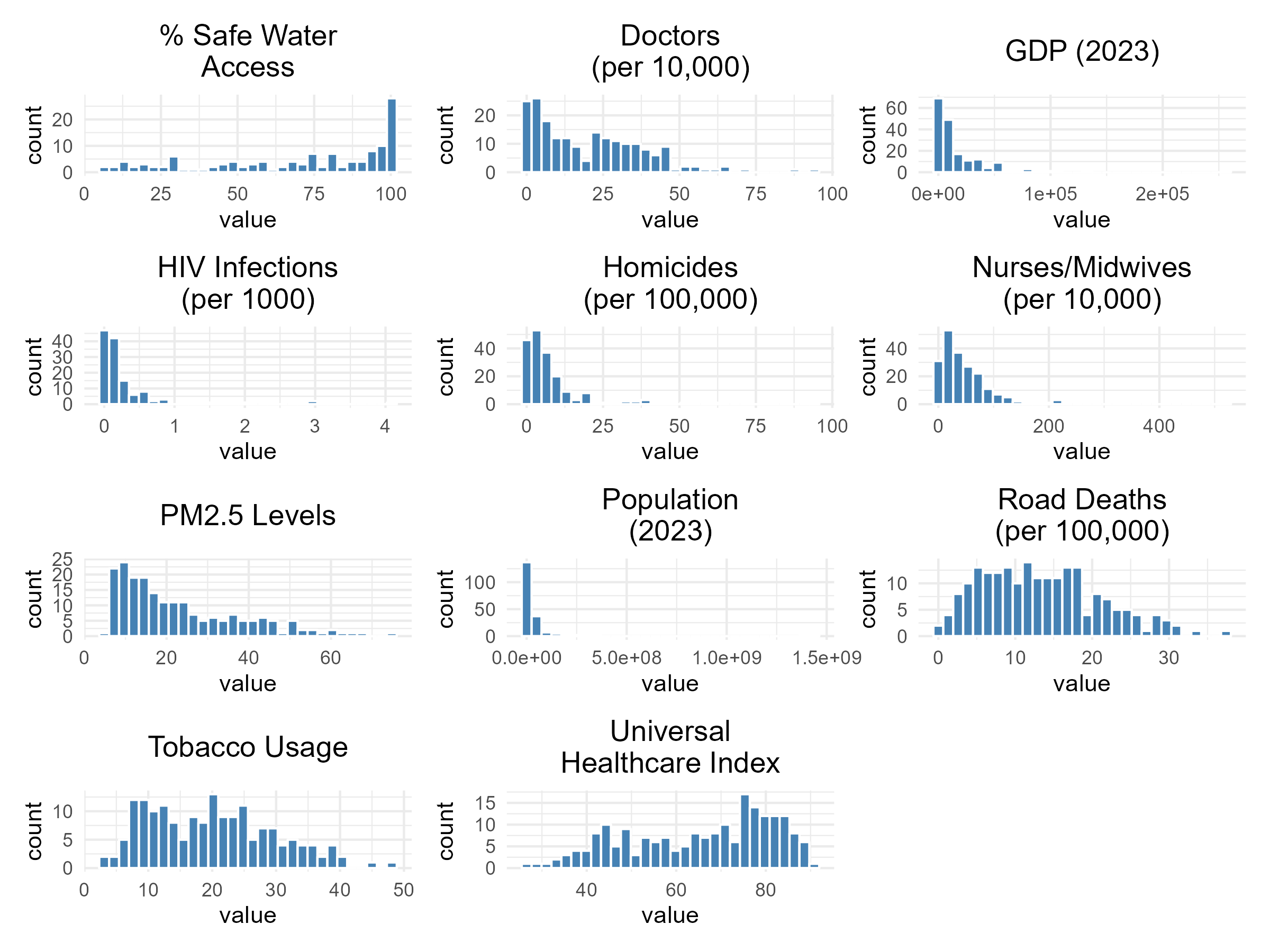Histograms of predictor variables