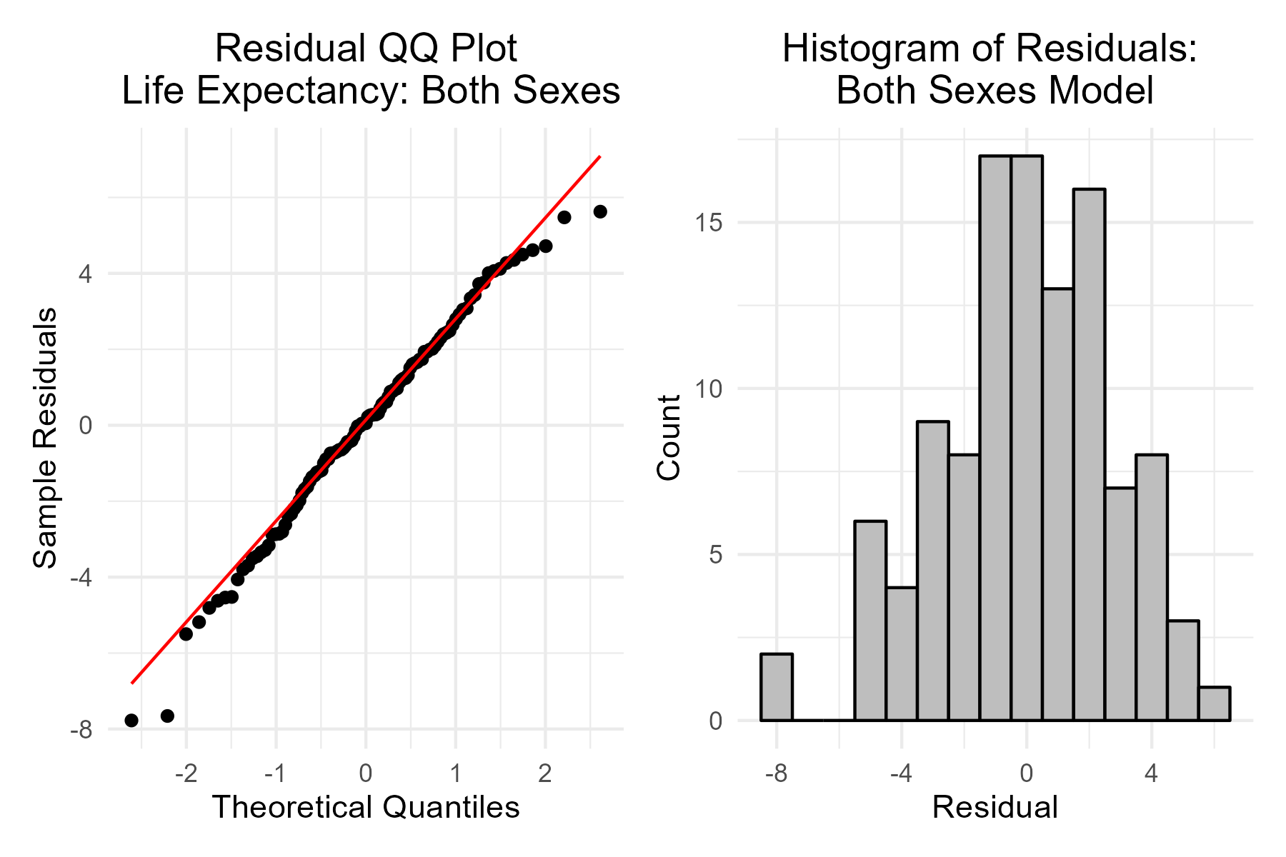 QQ plot and histogram of residuals