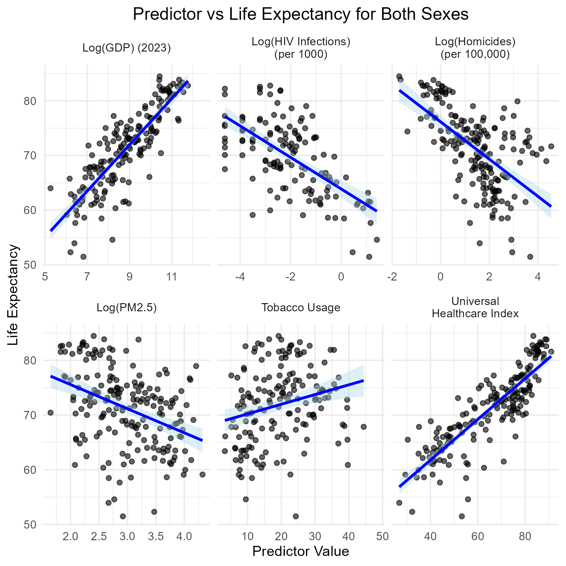 Scatterplots of health predictors vs. life expectancy