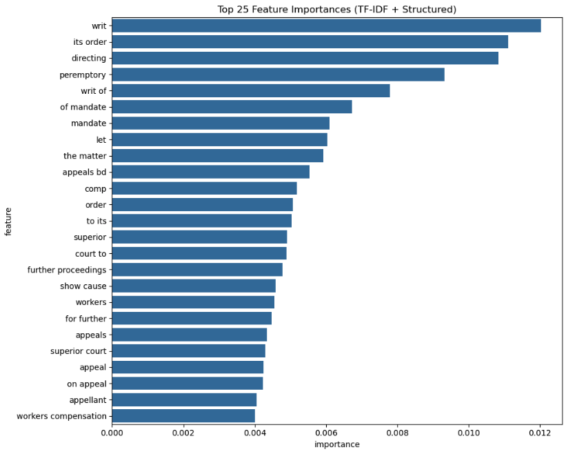 Top feature importances