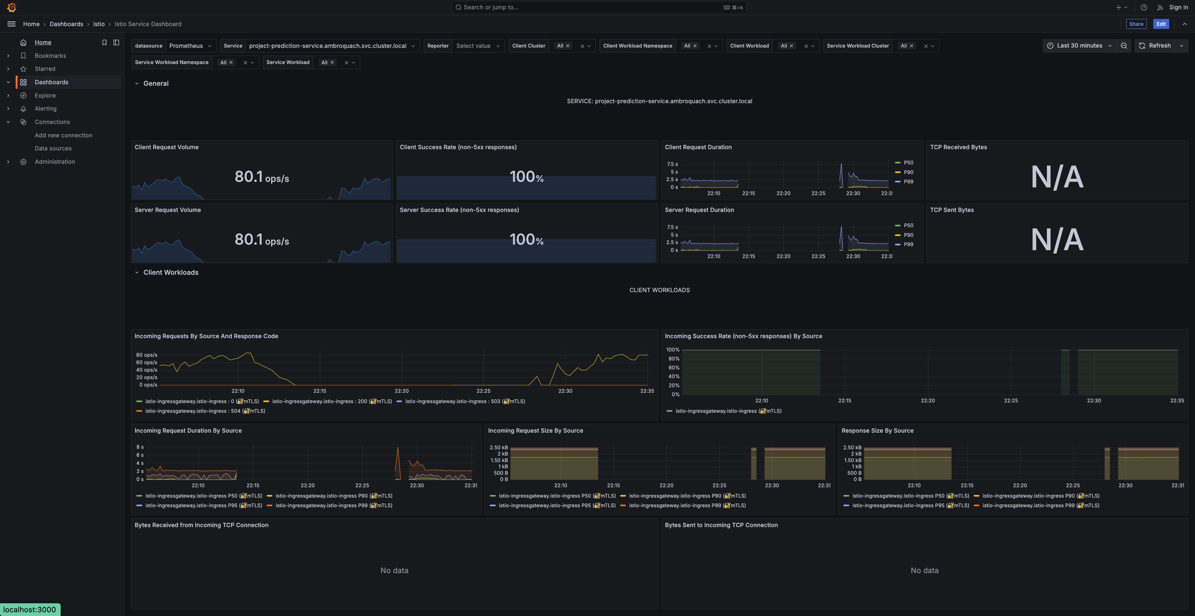 Istio service dashboard for the prediction service