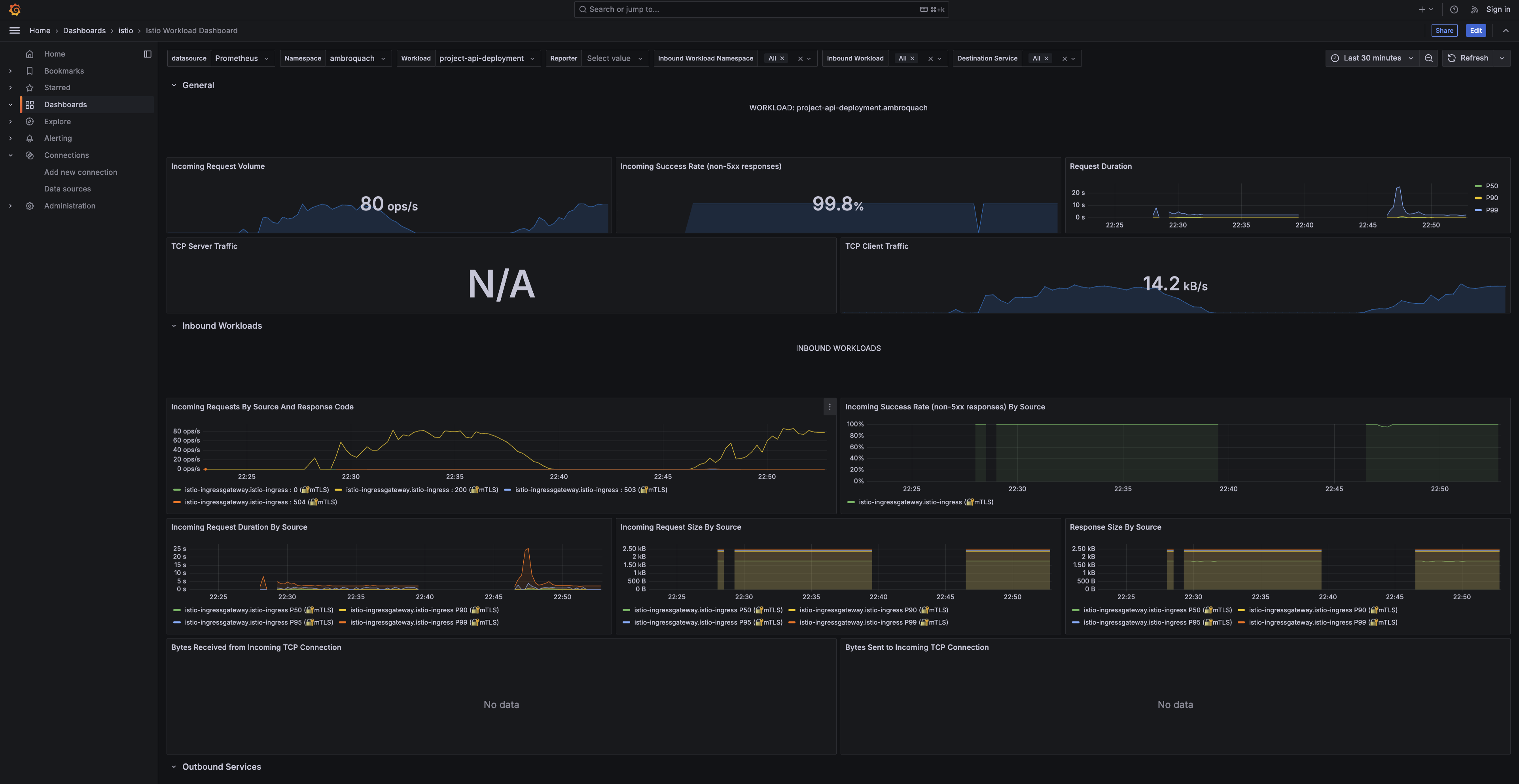 Istio workload dashboard for the project API — request volume and success rate