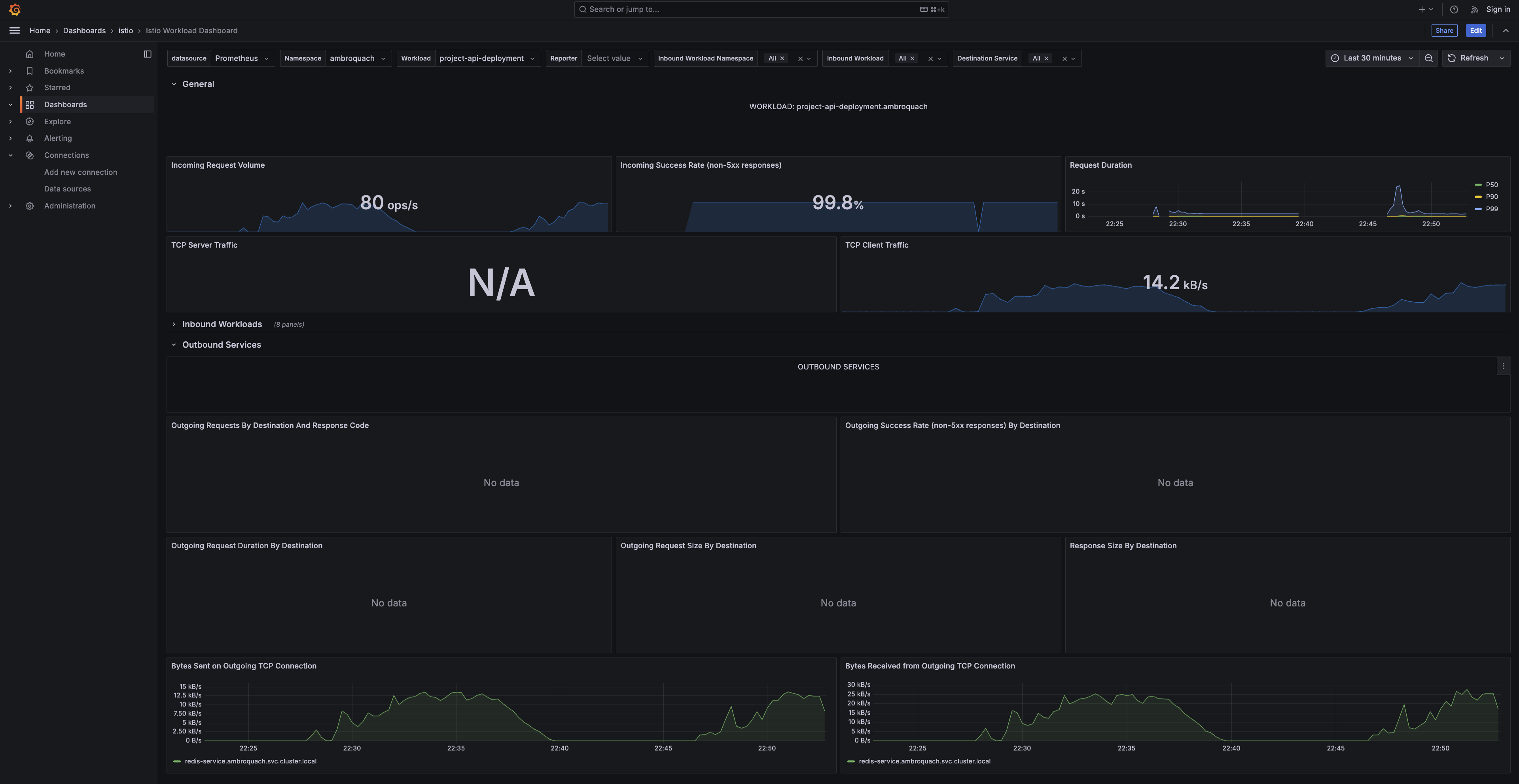Istio workload dashboard — request duration and sizes by source